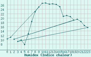 Courbe de l'humidex pour Vereeniging