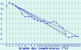 Courbe de tempratures pour Grossenzersdorf