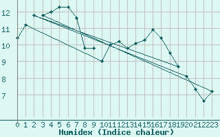 Courbe de l'humidex pour Harville (88)