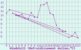 Courbe du refroidissement olien pour Neuchatel (Sw)