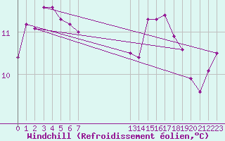 Courbe du refroidissement olien pour Brignogan (29)