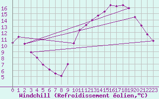 Courbe du refroidissement olien pour Montroy (17)