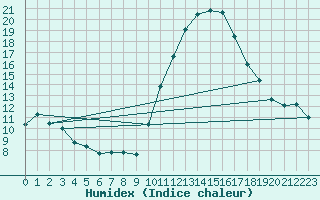 Courbe de l'humidex pour Cazats (33)