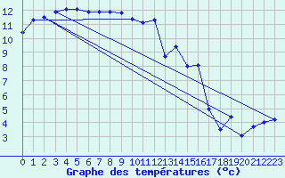 Courbe de tempratures pour Saclas (91)