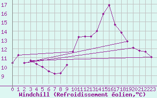 Courbe du refroidissement olien pour Perpignan (66)