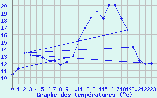 Courbe de tempratures pour Auch (32)