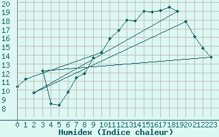 Courbe de l'humidex pour Saint-Auban (04)