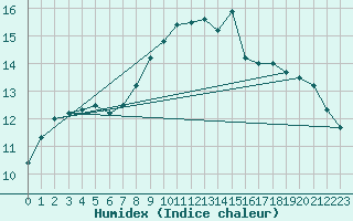 Courbe de l'humidex pour Steinau, Kr. Cuxhave