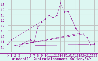 Courbe du refroidissement olien pour Stoetten