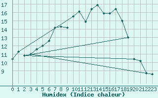 Courbe de l'humidex pour Josvafo