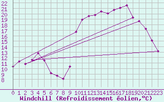 Courbe du refroidissement olien pour Fontenermont (14)