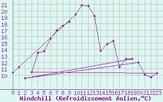 Courbe du refroidissement olien pour Werl