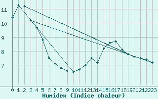 Courbe de l'humidex pour Colmar (68)