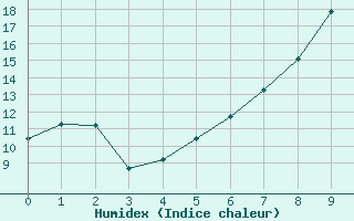 Courbe de l'humidex pour Mathod