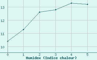 Courbe de l'humidex pour Nullo Mountains Aws