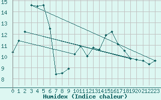 Courbe de l'humidex pour Leucate (11)