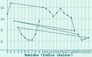 Courbe de l'humidex pour Brescia / Ghedi