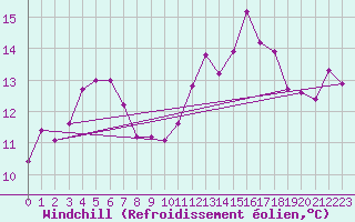 Courbe du refroidissement olien pour Saint-Martin-de-Londres (34)