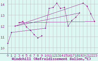 Courbe du refroidissement olien pour Ile Rousse (2B)