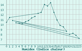 Courbe de l'humidex pour Lake Vyrnwy