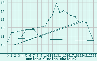 Courbe de l'humidex pour Dinard (35)