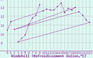 Courbe du refroidissement olien pour Jarnasklubb