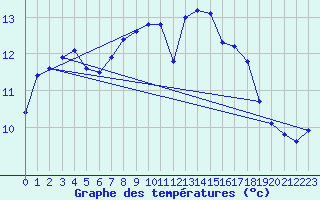 Courbe de tempratures pour Genthin