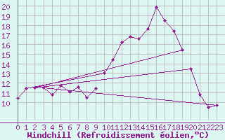 Courbe du refroidissement olien pour Volmunster (57)