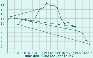 Courbe de l'humidex pour Zrich / Affoltern