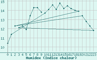 Courbe de l'humidex pour Mona
