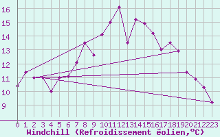 Courbe du refroidissement olien pour Freudenstadt