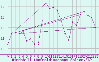 Courbe du refroidissement olien pour Zerind