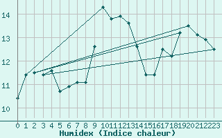 Courbe de l'humidex pour Zerind