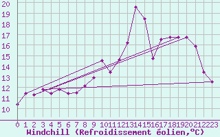 Courbe du refroidissement olien pour Saint-Quentin (02)