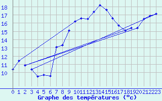 Courbe de tempratures pour Bziers Cap d