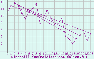 Courbe du refroidissement olien pour Kredarica