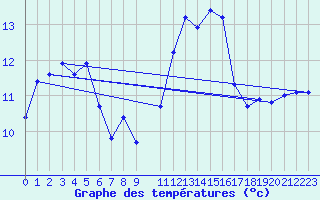 Courbe de tempratures pour Valleraugue - Pont Neuf (30)