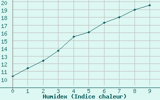 Courbe de l'humidex pour Neunkirchen-Welleswe