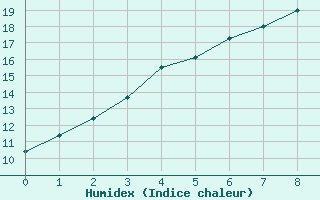 Courbe de l'humidex pour Neunkirchen-Welleswe