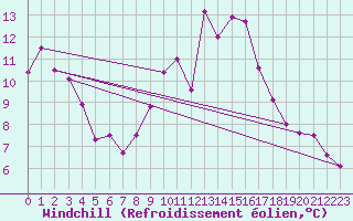 Courbe du refroidissement olien pour Sallles d