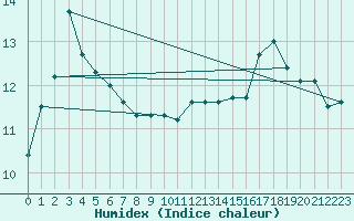 Courbe de l'humidex pour Cap Gris-Nez (62)