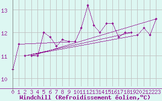 Courbe du refroidissement olien pour Calvi (2B)
