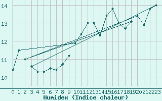 Courbe de l'humidex pour Herwijnen Aws