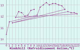 Courbe du refroidissement olien pour Santiago de Compostela