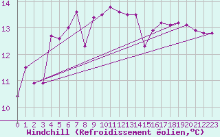 Courbe du refroidissement olien pour Helgoland
