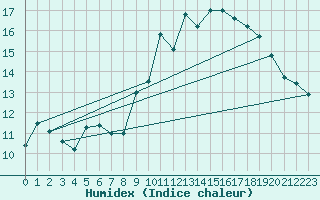 Courbe de l'humidex pour Brest (29)