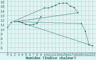 Courbe de l'humidex pour Mullingar