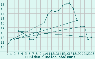 Courbe de l'humidex pour La Roche-sur-Yon (85)