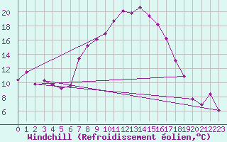 Courbe du refroidissement olien pour Terschelling Hoorn