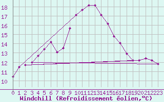 Courbe du refroidissement olien pour Sletnes Fyr